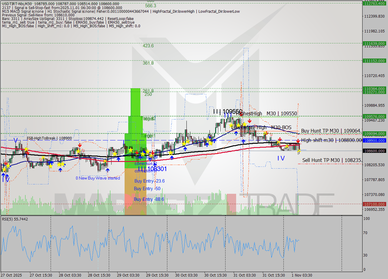 USDTIRT-Nbi M30 Signal