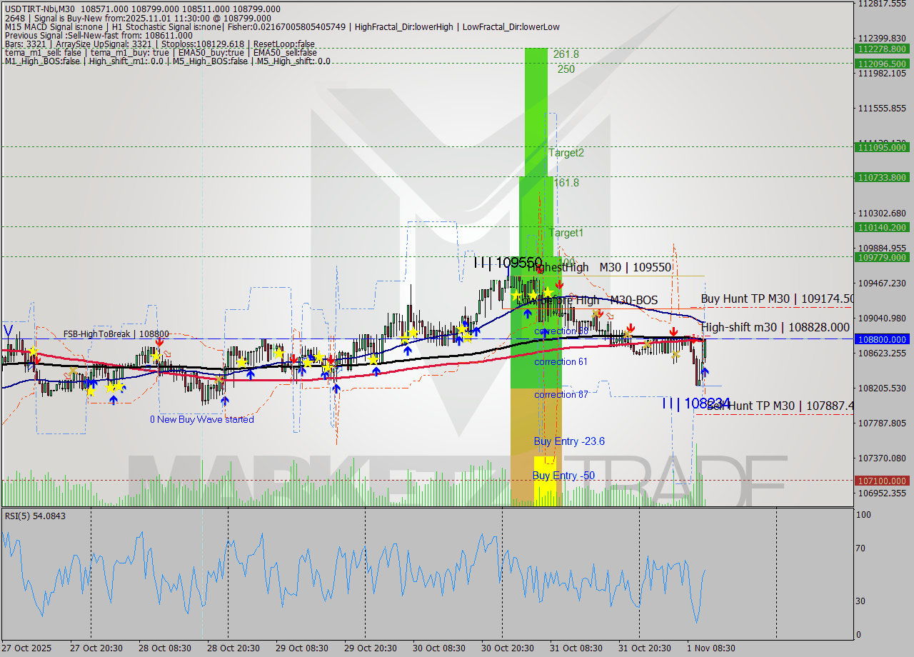 USDTIRT-Nbi M30 Signal