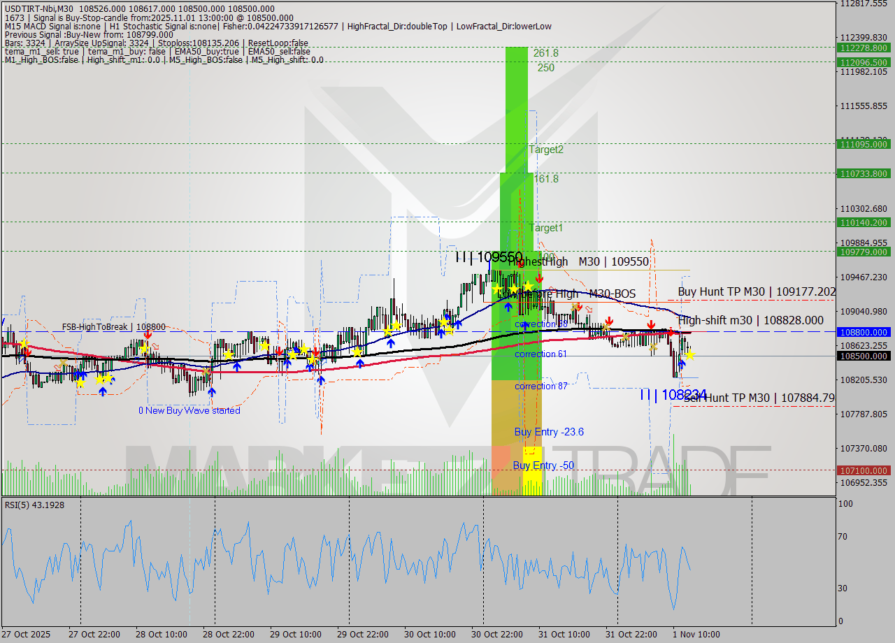 USDTIRT-Nbi M30 Signal