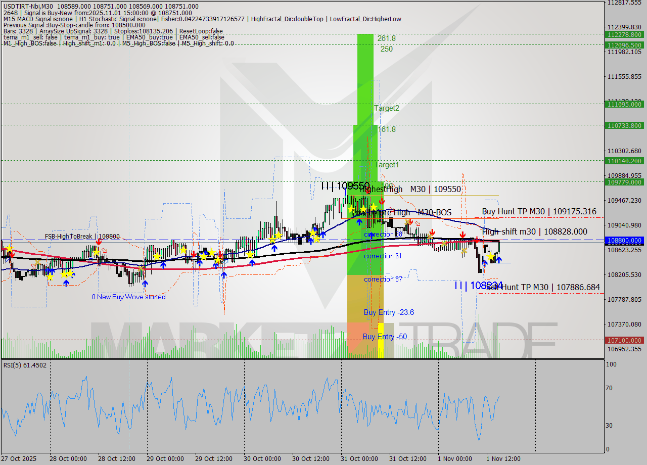 USDTIRT-Nbi M30 Signal