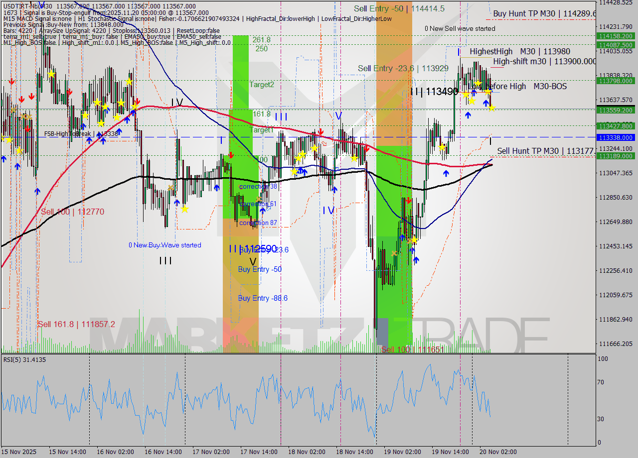 USDTIRT-Nbi M30 Signal