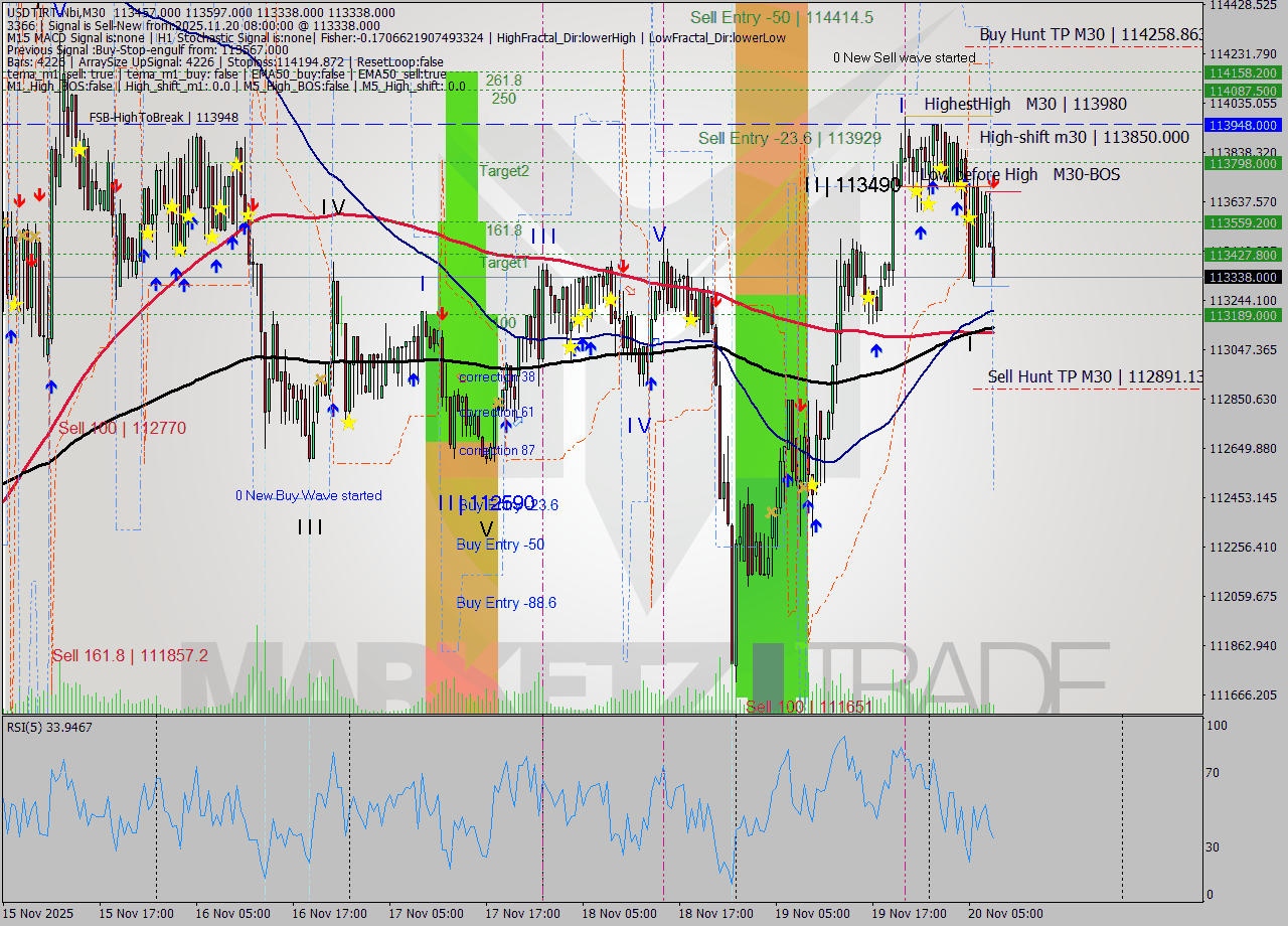 USDTIRT-Nbi M30 Signal