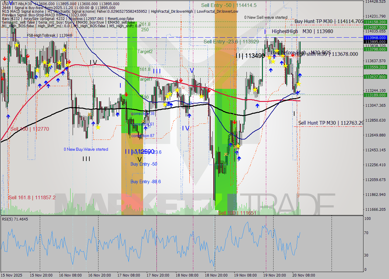 USDTIRT-Nbi M30 Signal