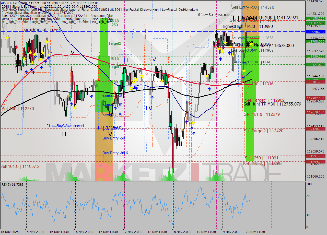 USDTIRT-Nbi M30 Signal