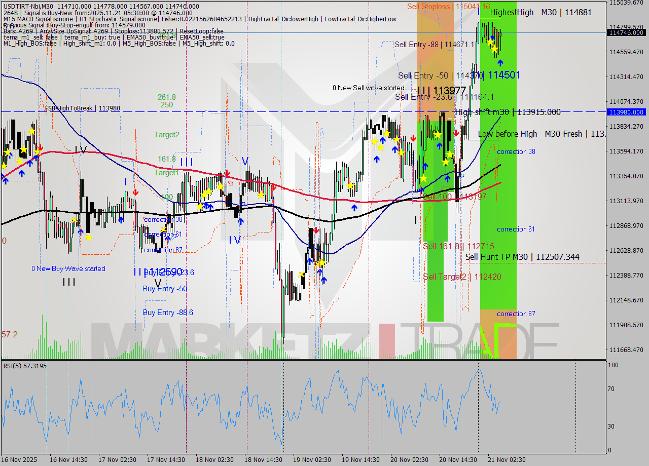 USDTIRT-Nbi M30 Signal