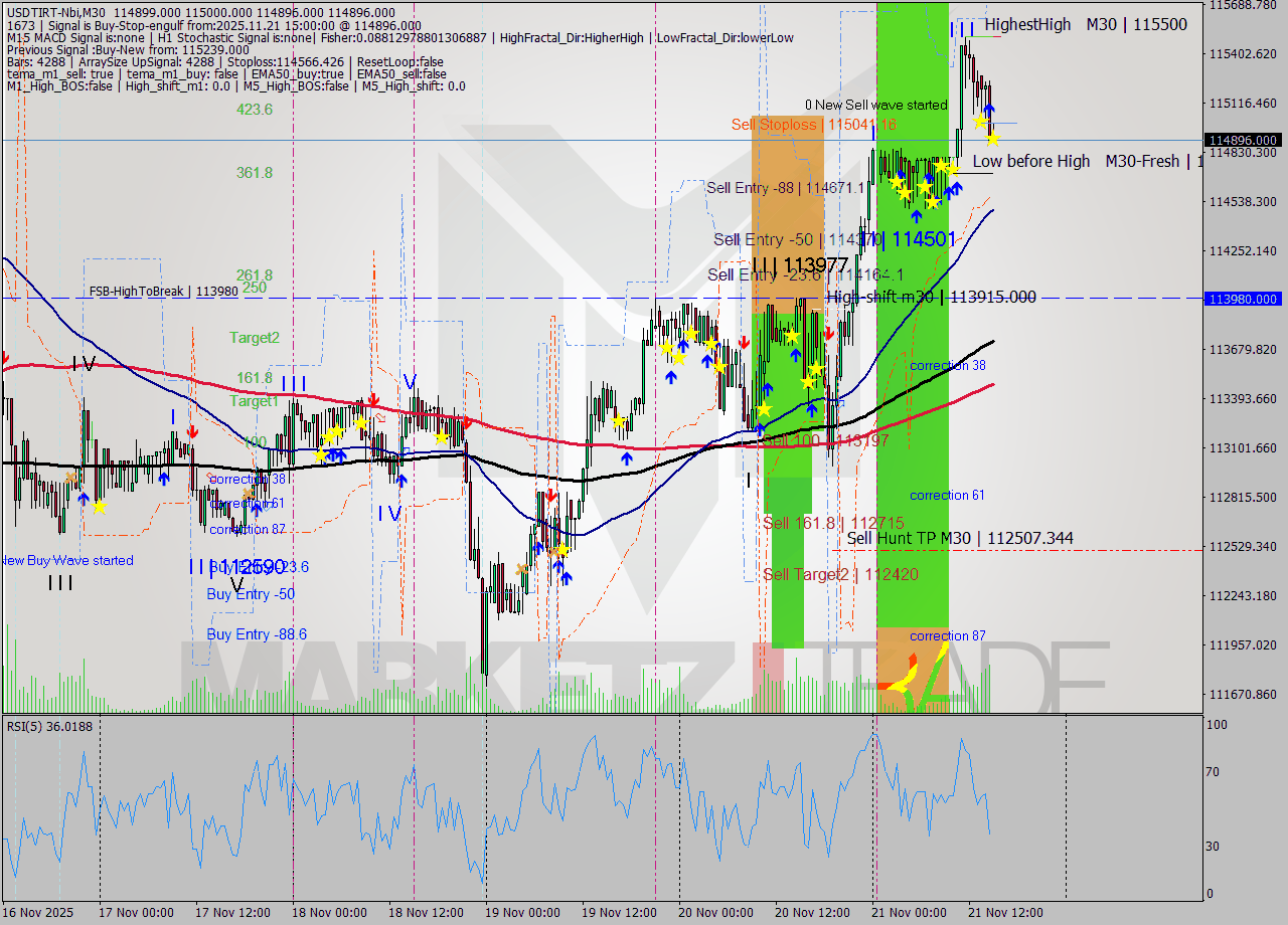 USDTIRT-Nbi M30 Signal