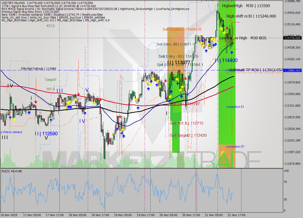 USDTIRT-Nbi M30 Signal