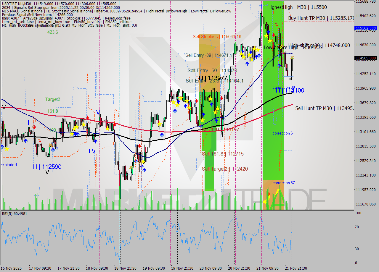 USDTIRT-Nbi M30 Signal