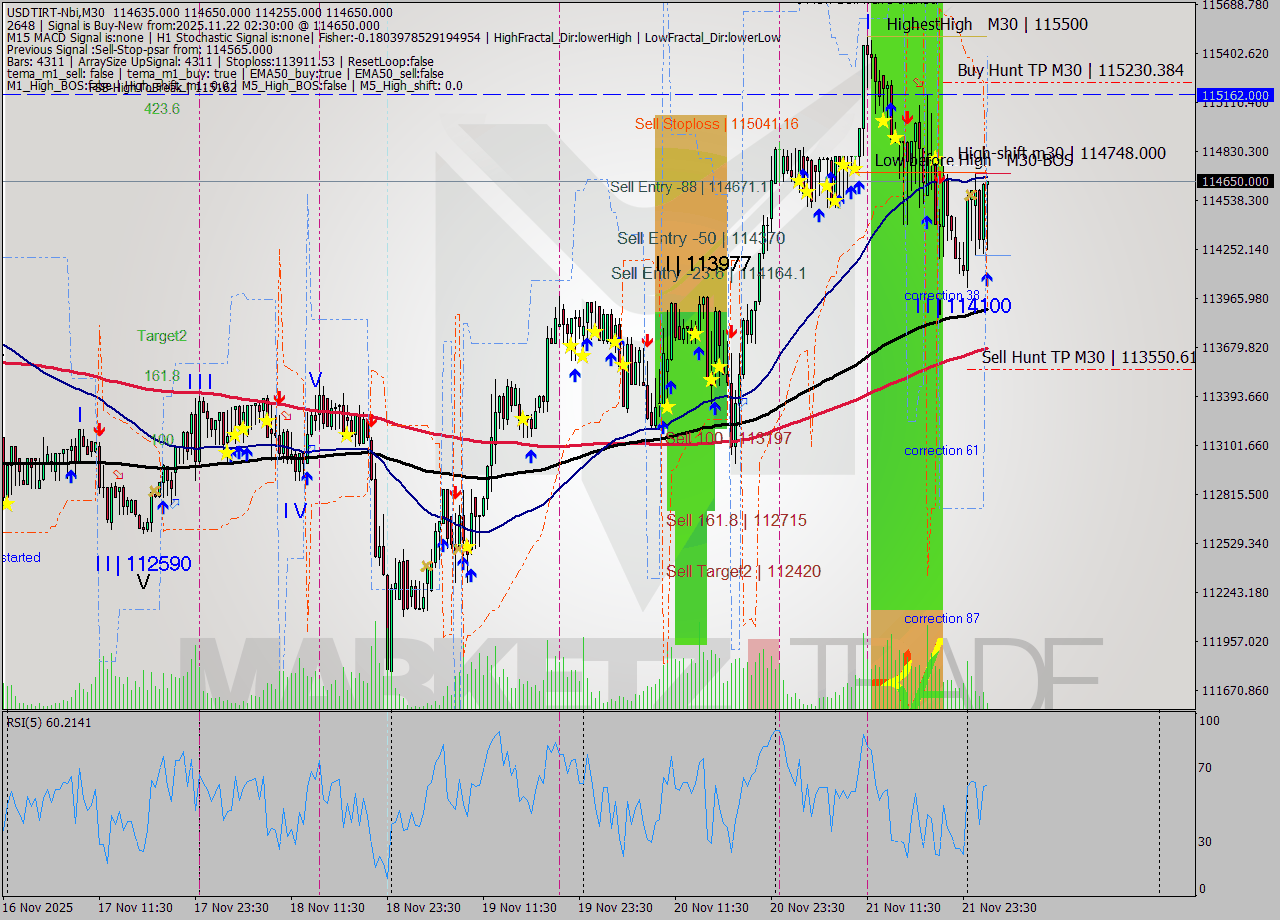 USDTIRT-Nbi M30 Signal