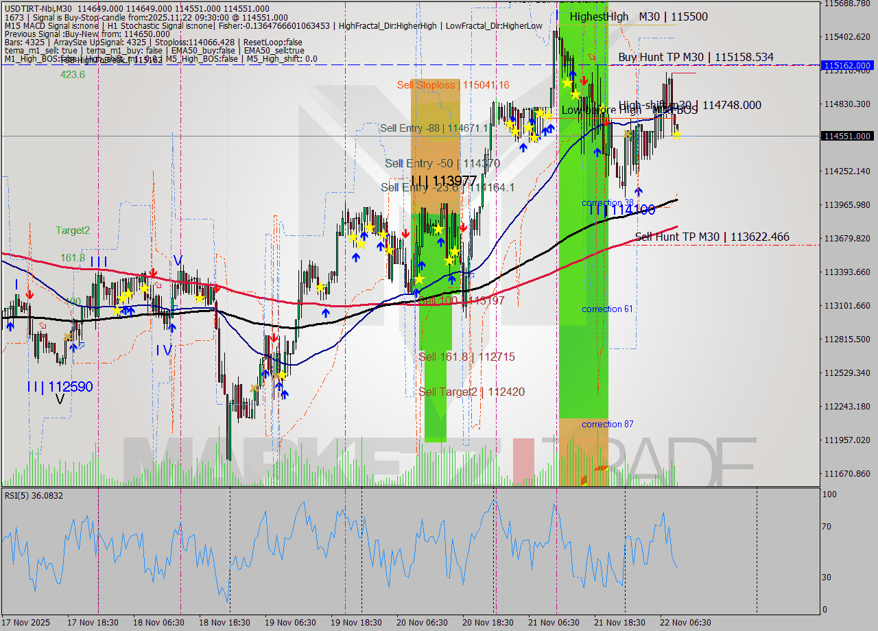 USDTIRT-Nbi M30 Signal