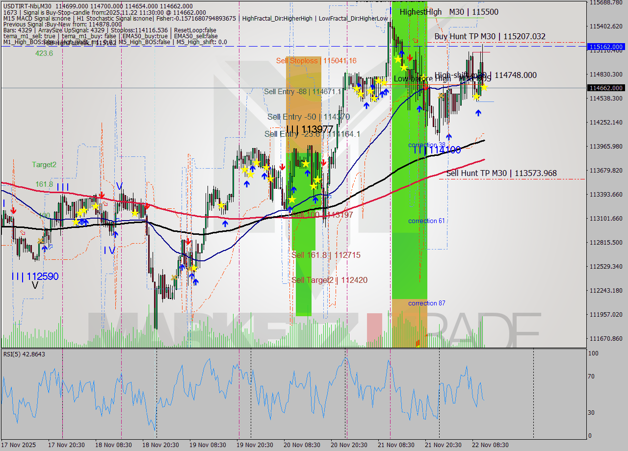 USDTIRT-Nbi M30 Signal