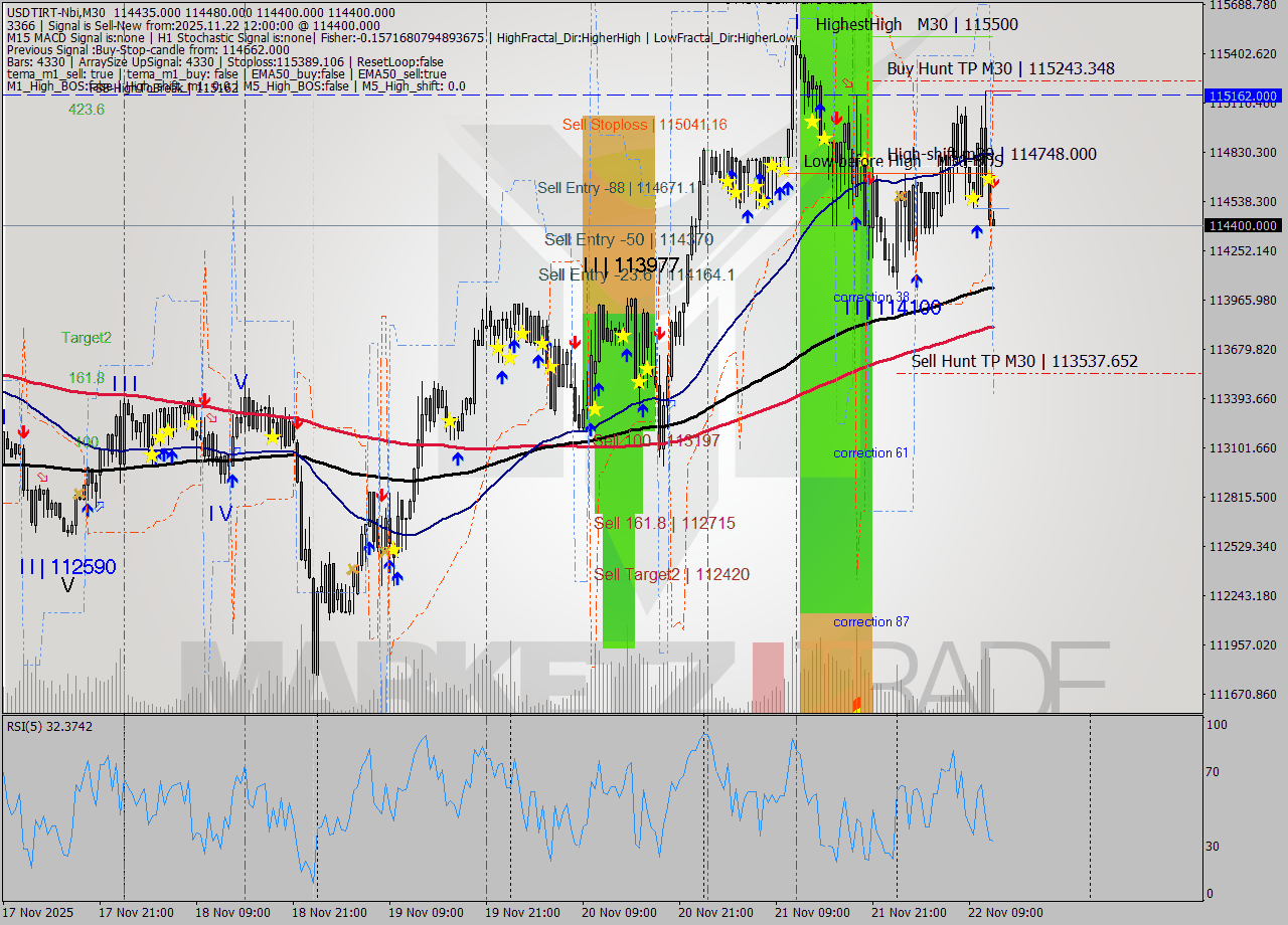 USDTIRT-Nbi M30 Signal