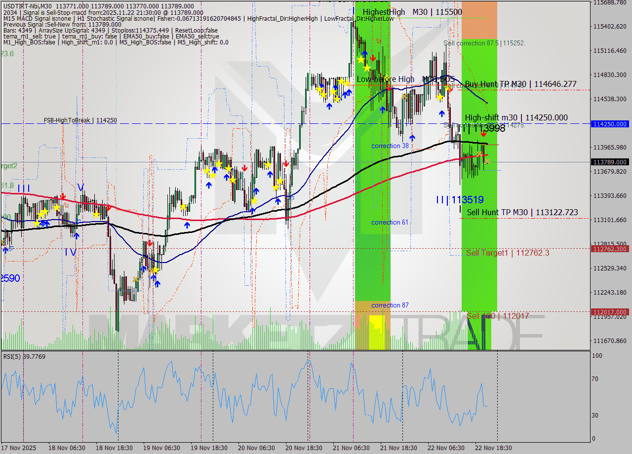 USDTIRT-Nbi M30 Analysis USDTIRT-Nbi M30 Signal