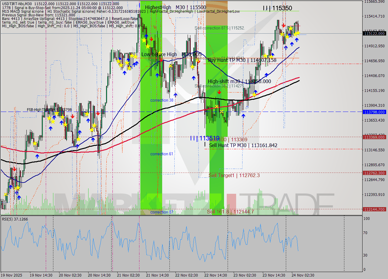USDTIRT-Nbi M30 Signal