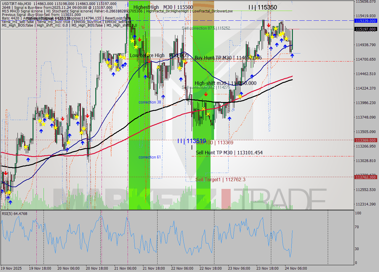 USDTIRT-Nbi M30 Signal