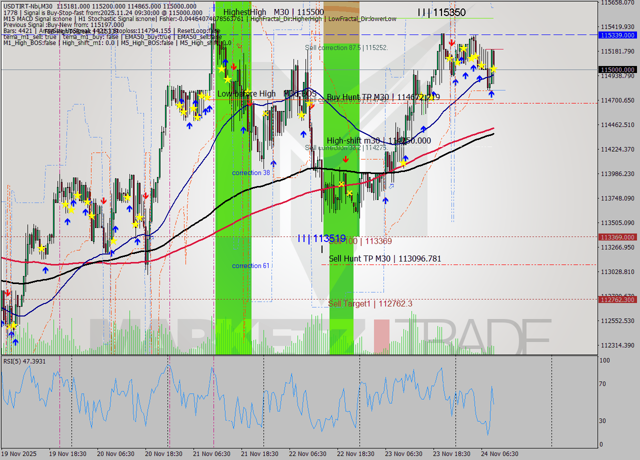 USDTIRT-Nbi M30 Analysis USDTIRT-Nbi M30 Signal