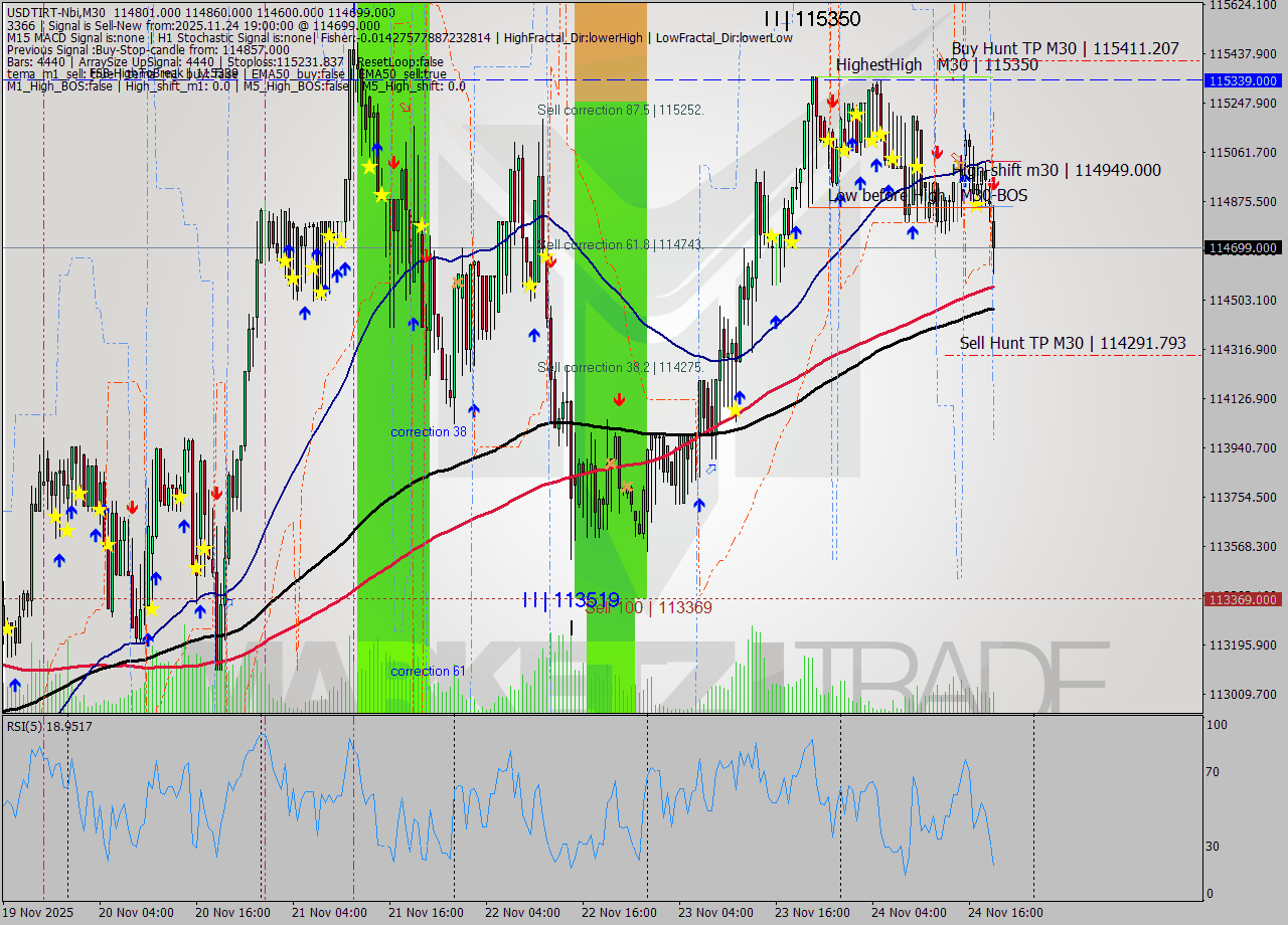USDTIRT-Nbi M30 Analysis USDTIRT-Nbi M30 Signal
