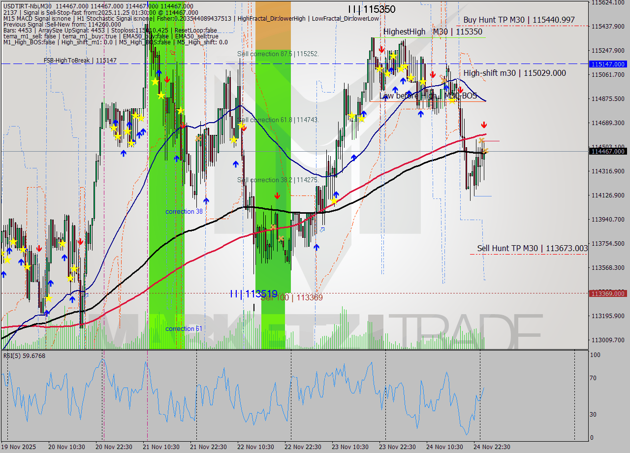 USDTIRT-Nbi M30 Signal