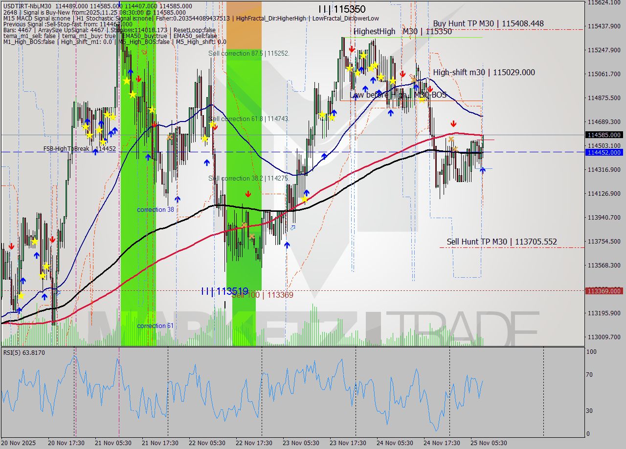 USDTIRT-Nbi M30 Signal