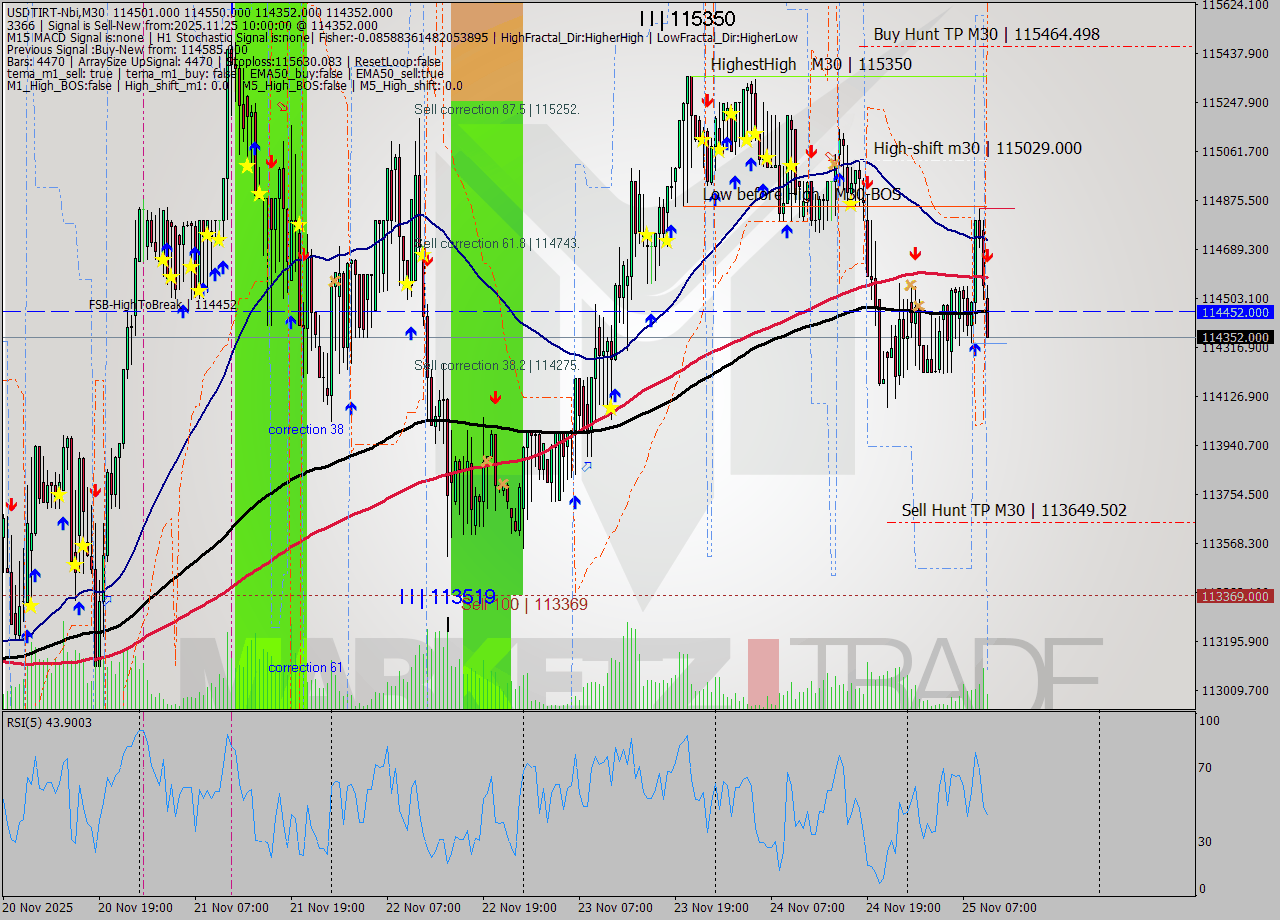 USDTIRT-Nbi M30 Signal
