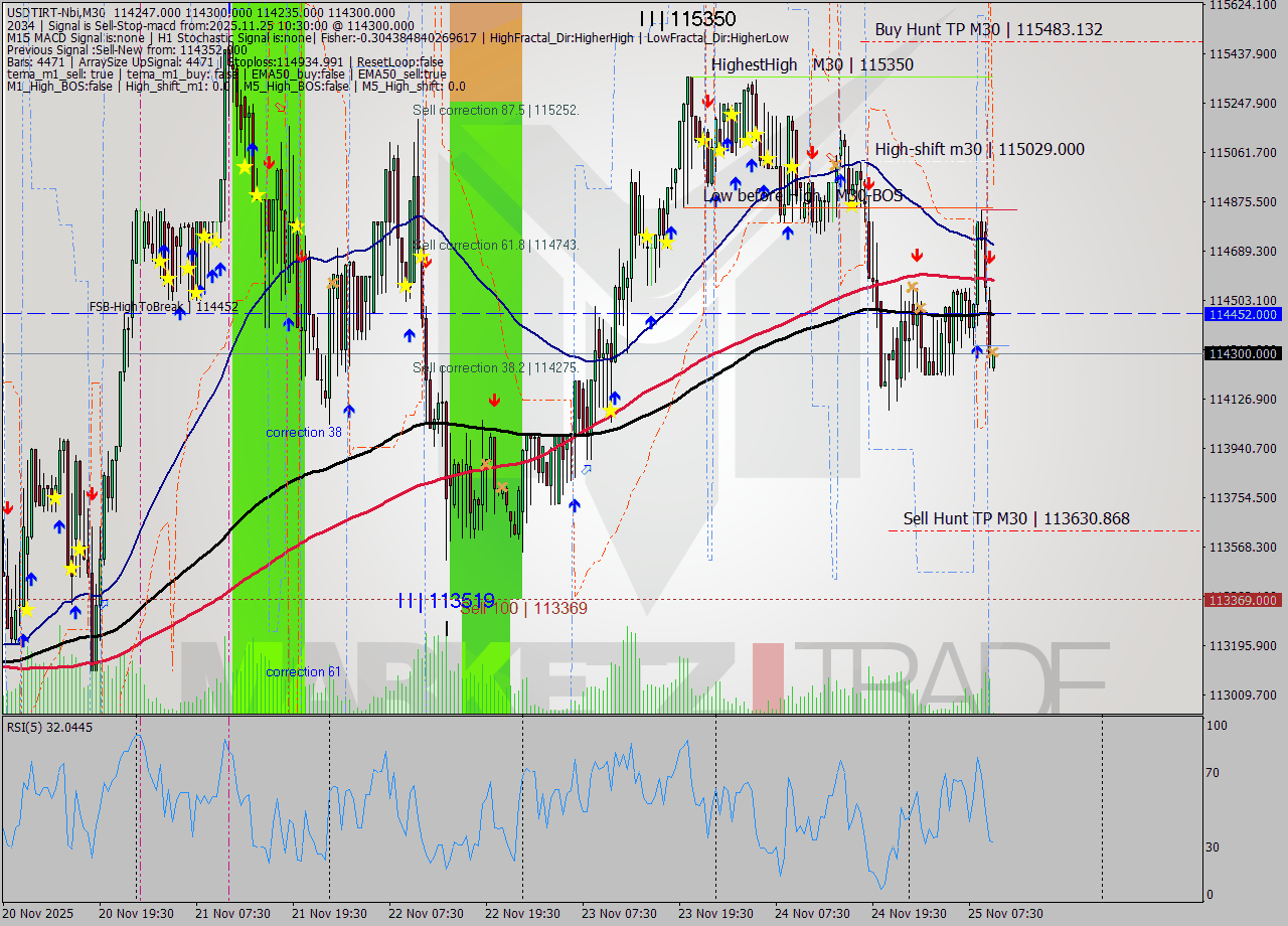USDTIRT-Nbi M30 Signal
