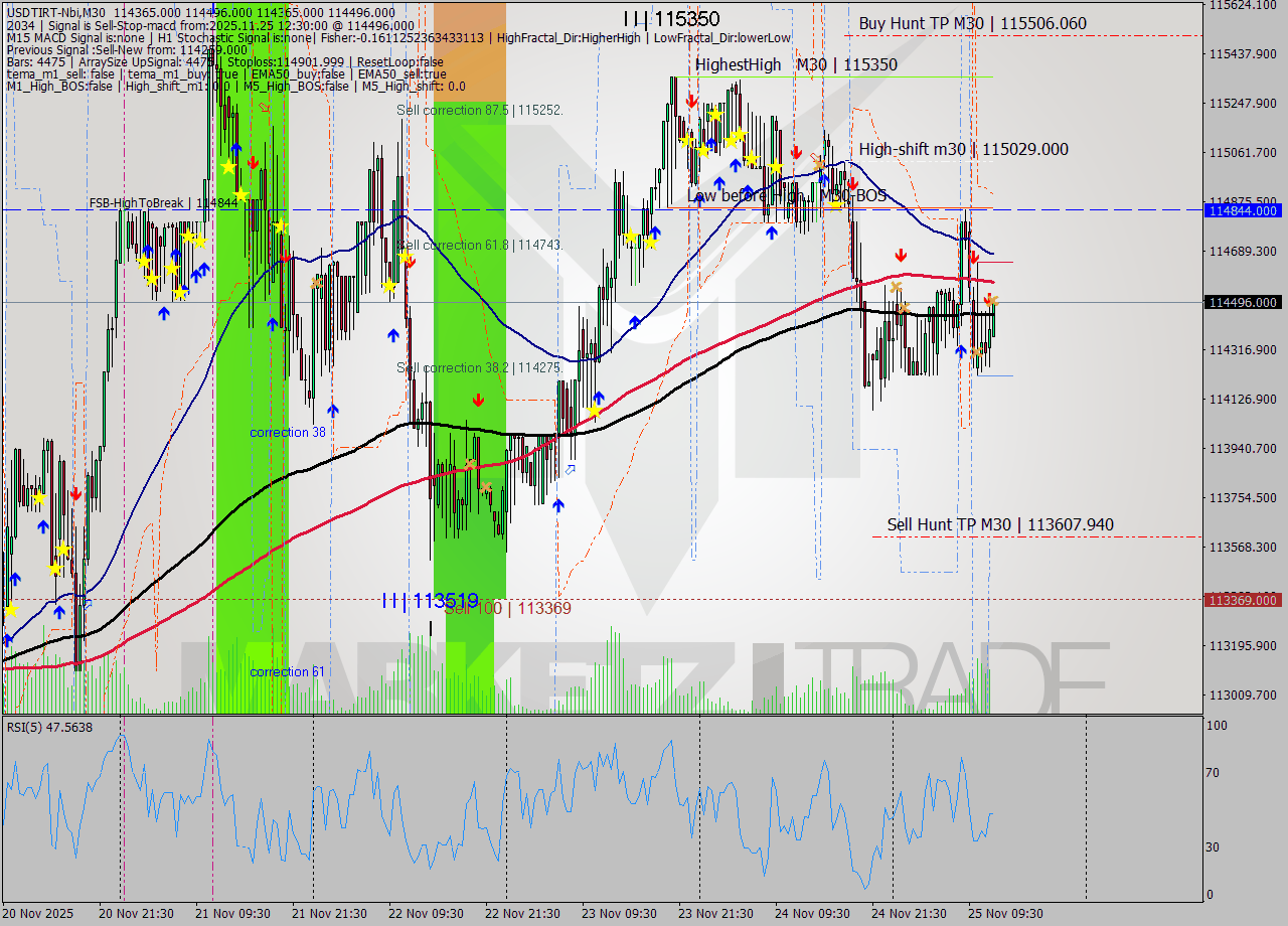 USDTIRT-Nbi M30 Signal