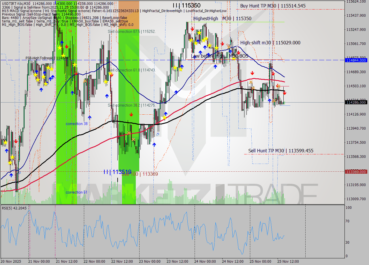 USDTIRT-Nbi M30 Signal