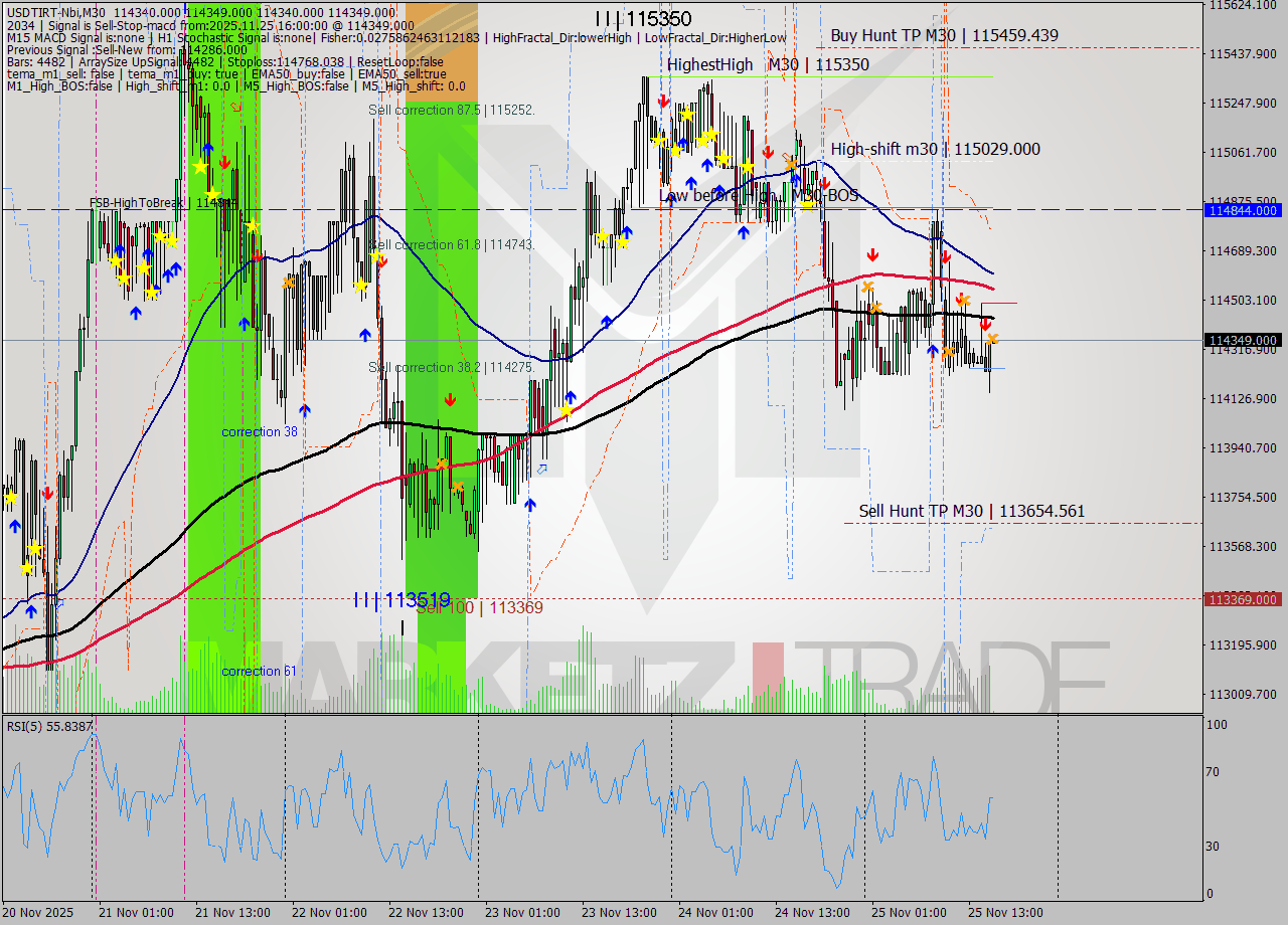 USDTIRT-Nbi M30 Signal