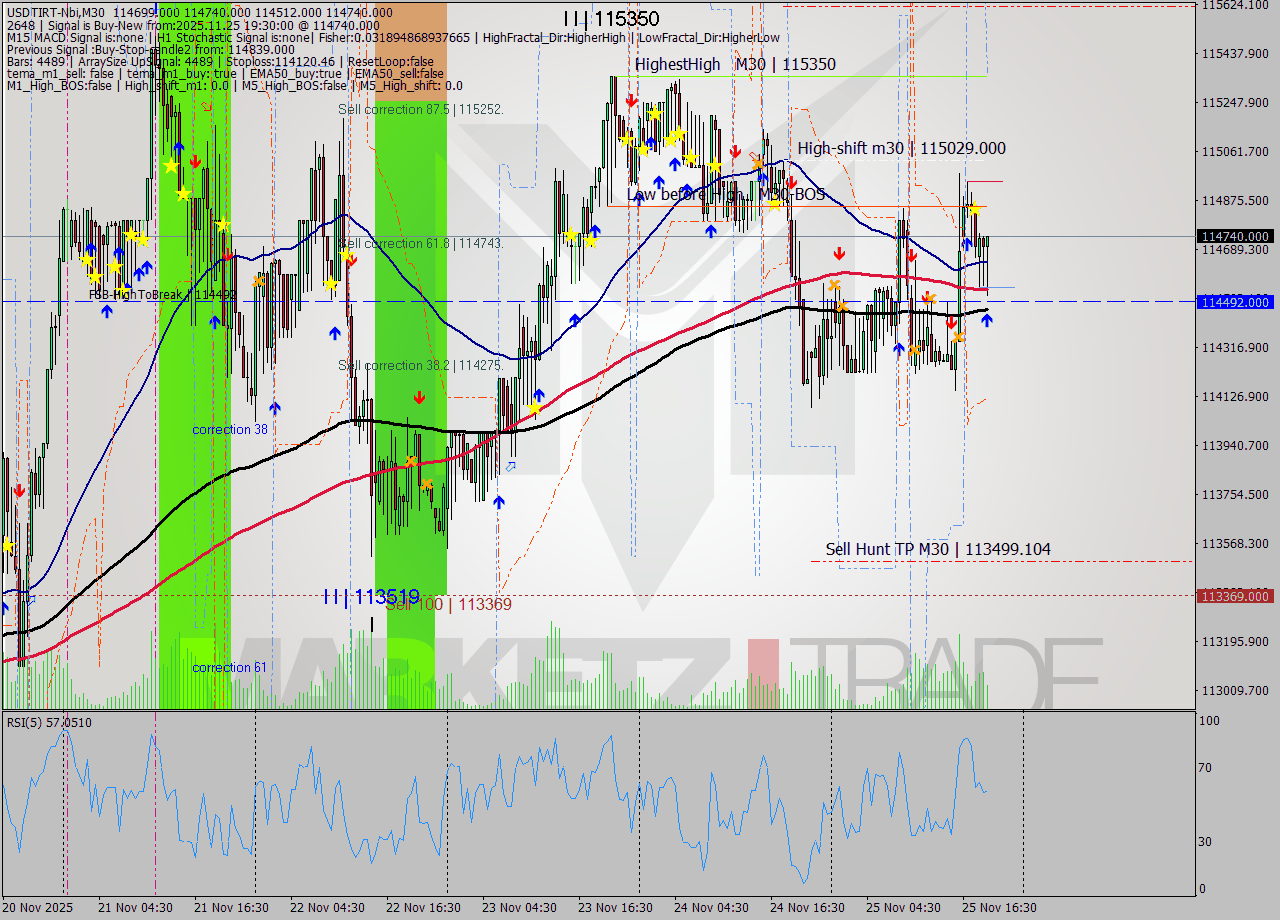 USDTIRT-Nbi M30 Signal