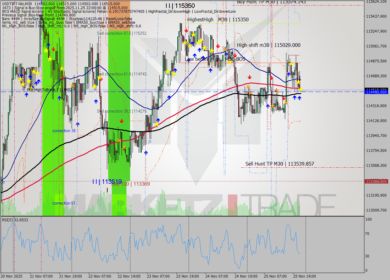 USDTIRT-Nbi M30 Signal