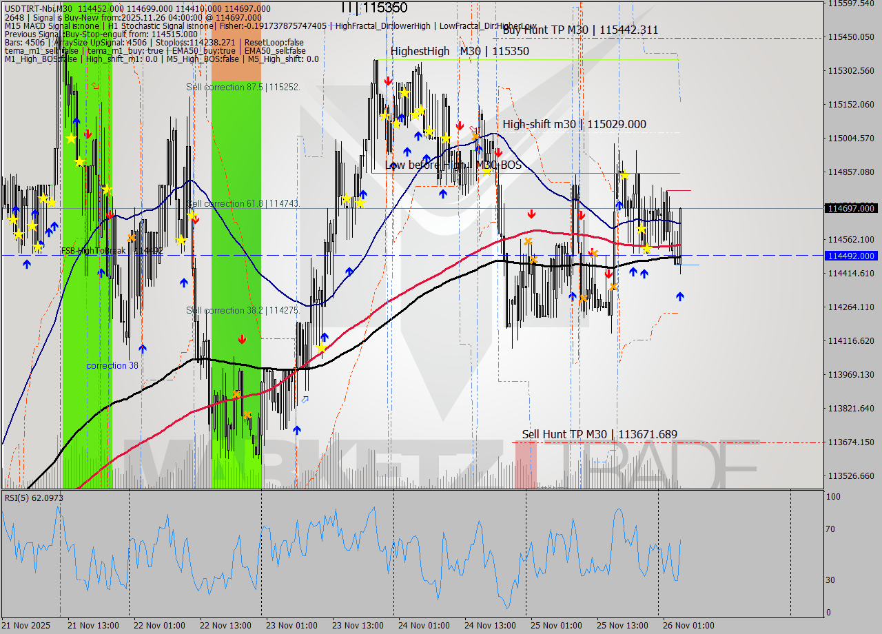 USDTIRT-Nbi M30 Analysis USDTIRT-Nbi M30 Signal