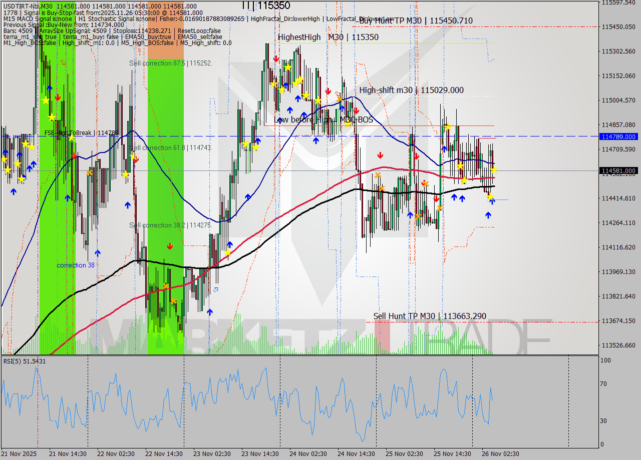 USDTIRT-Nbi M30 Signal