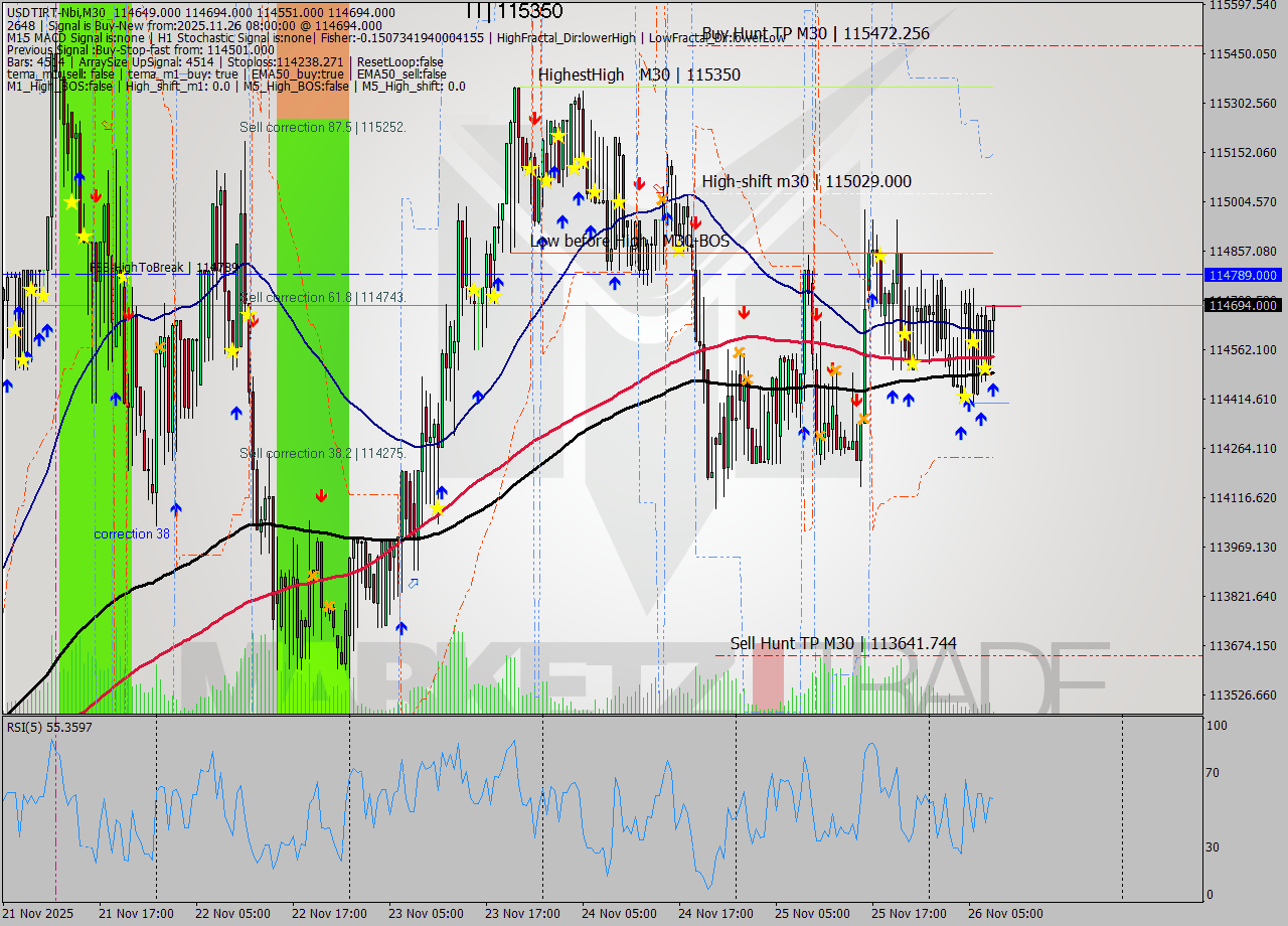 USDTIRT-Nbi M30 Analysis USDTIRT-Nbi M30 Signal