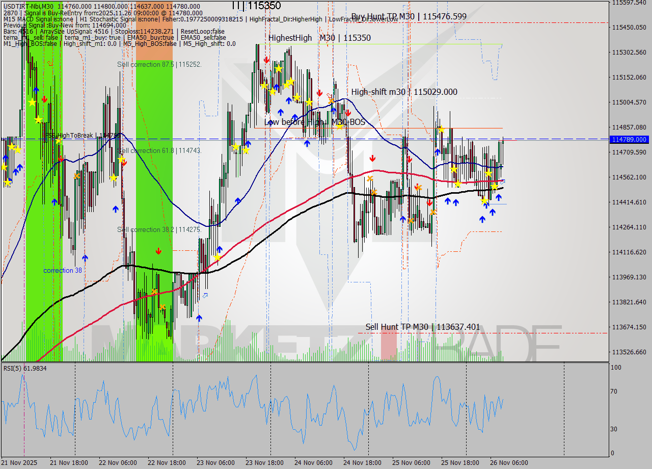 USDTIRT-Nbi M30 Signal