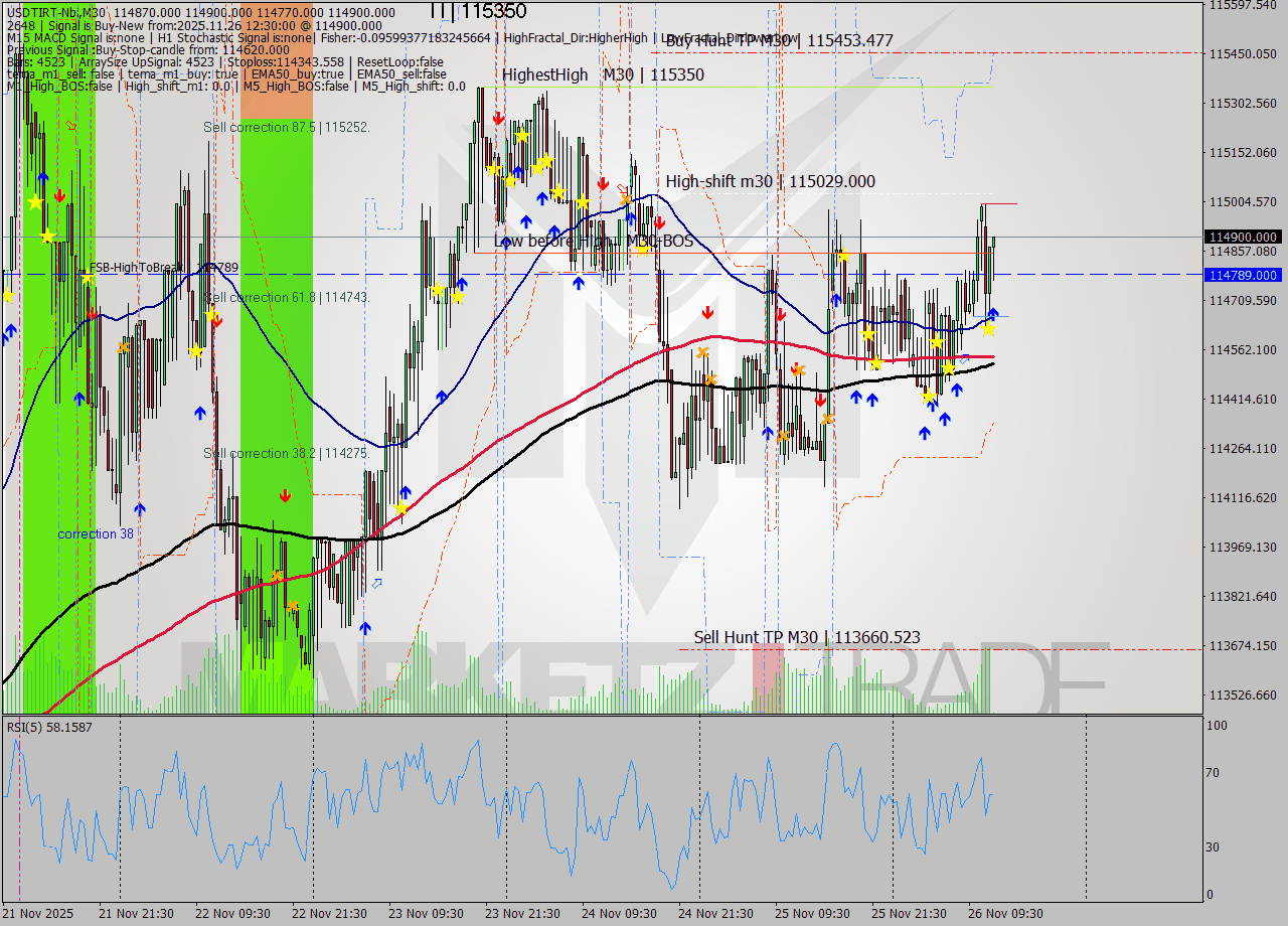 USDTIRT-Nbi M30 Analysis USDTIRT-Nbi M30 Signal