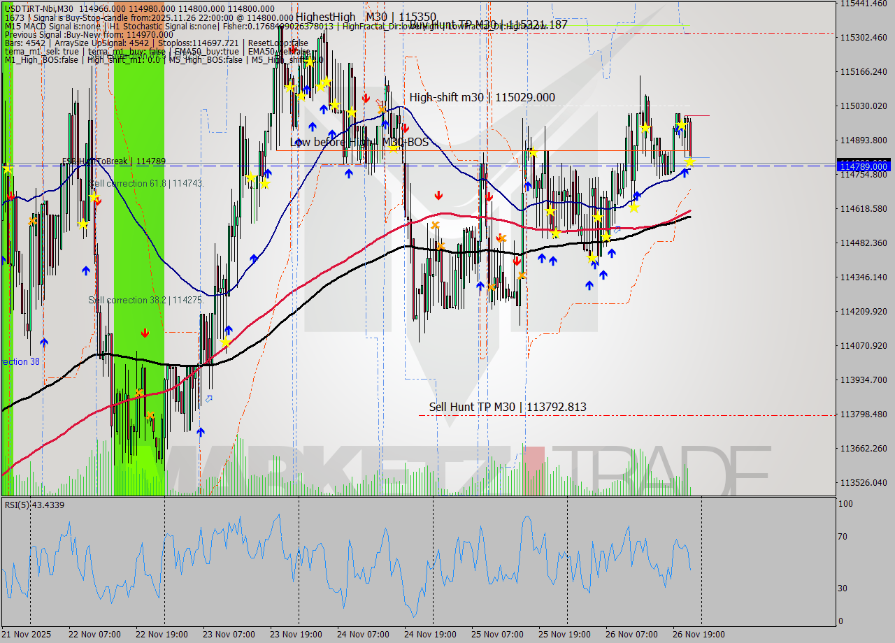 USDTIRT-Nbi M30 Signal