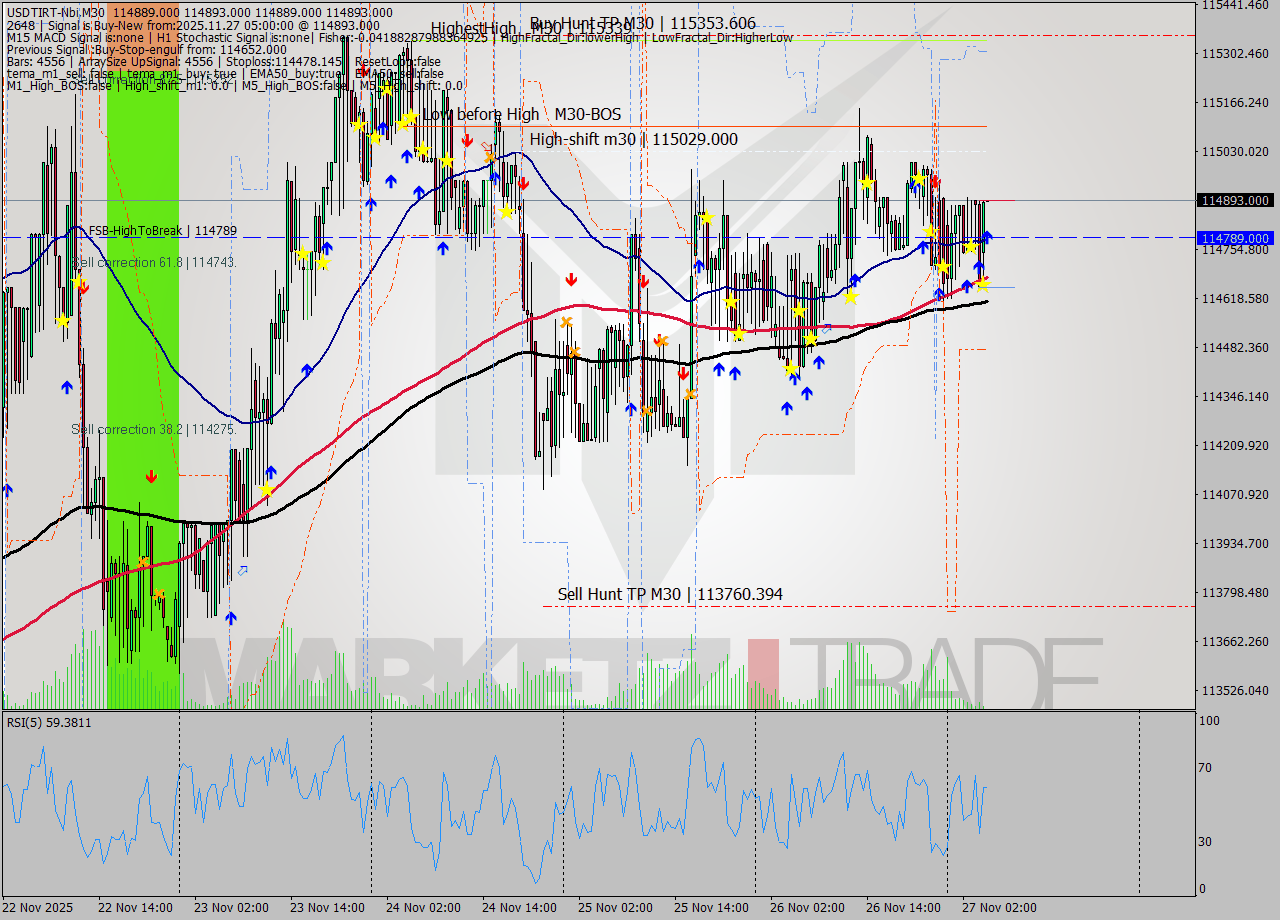 USDTIRT-Nbi M30 Signal