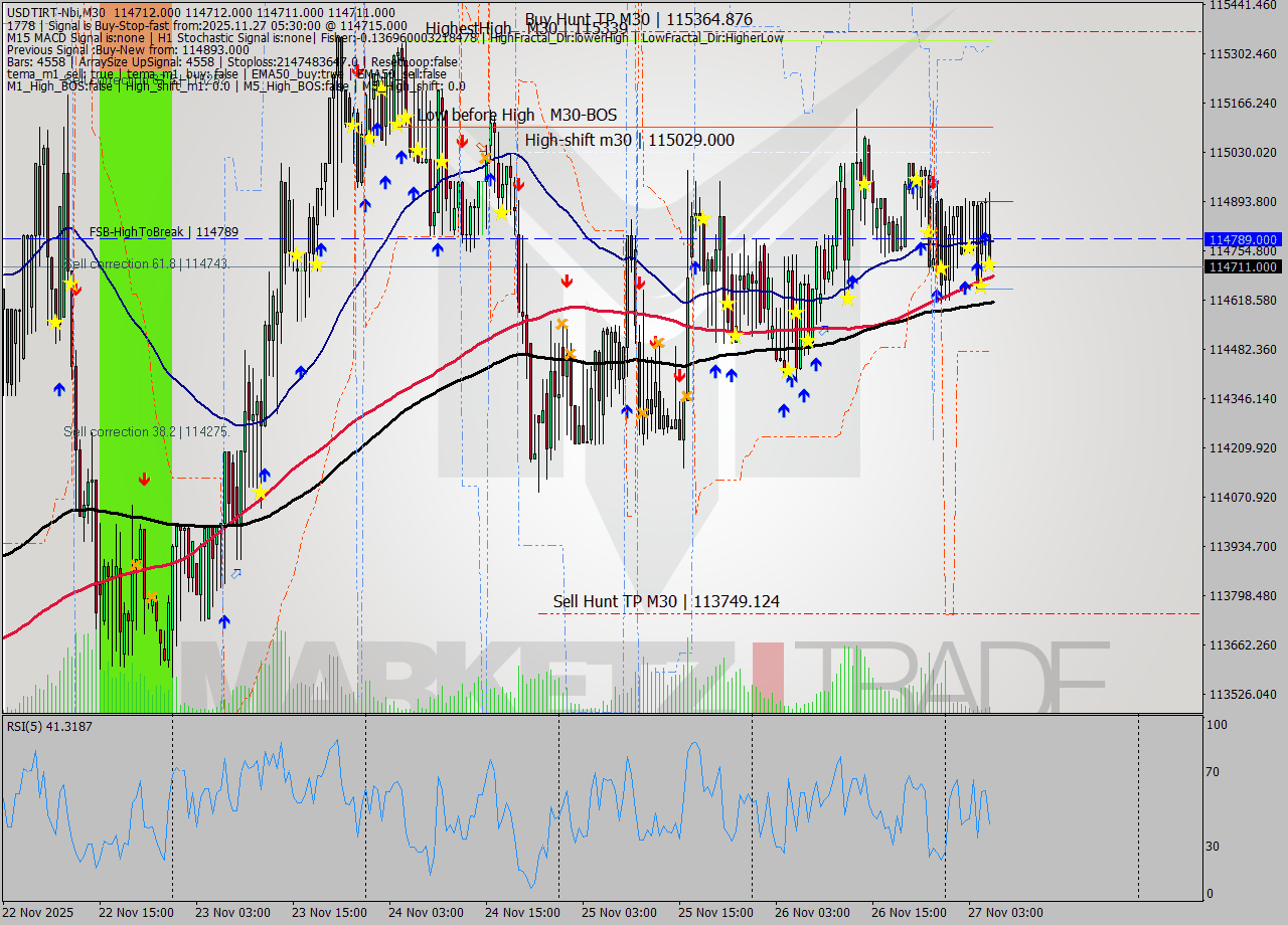USDTIRT-Nbi M30 Signal
