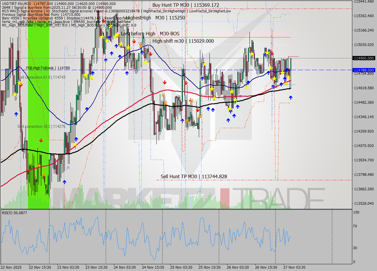 USDTIRT-Nbi M30 Signal