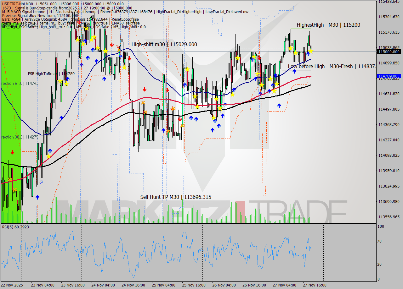 USDTIRT-Nbi M30 Signal