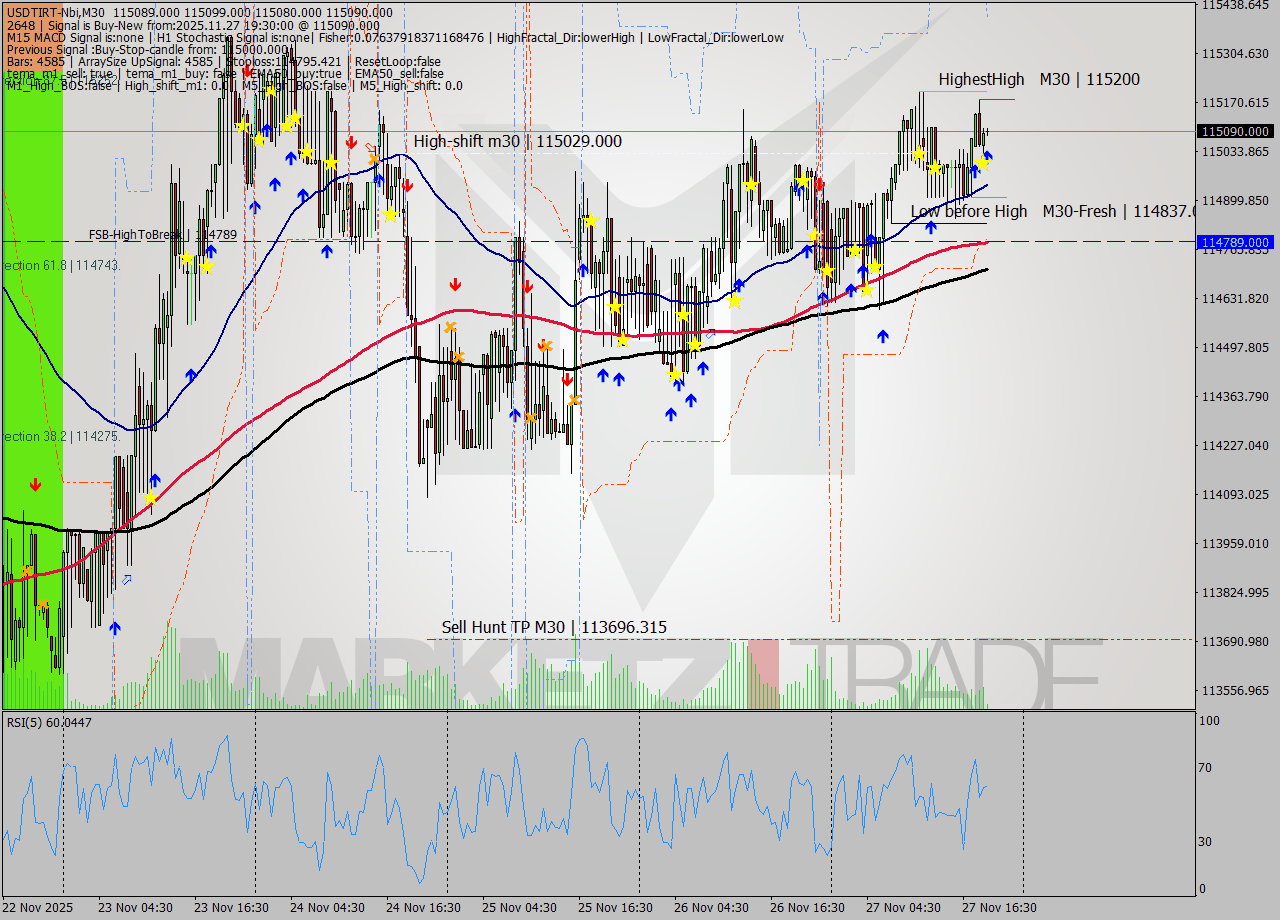 USDTIRT-Nbi M30 Signal