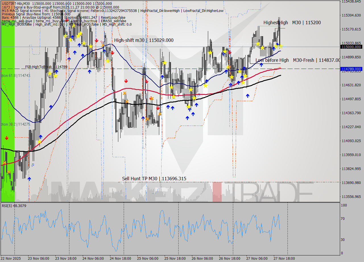 USDTIRT-Nbi M30 Signal