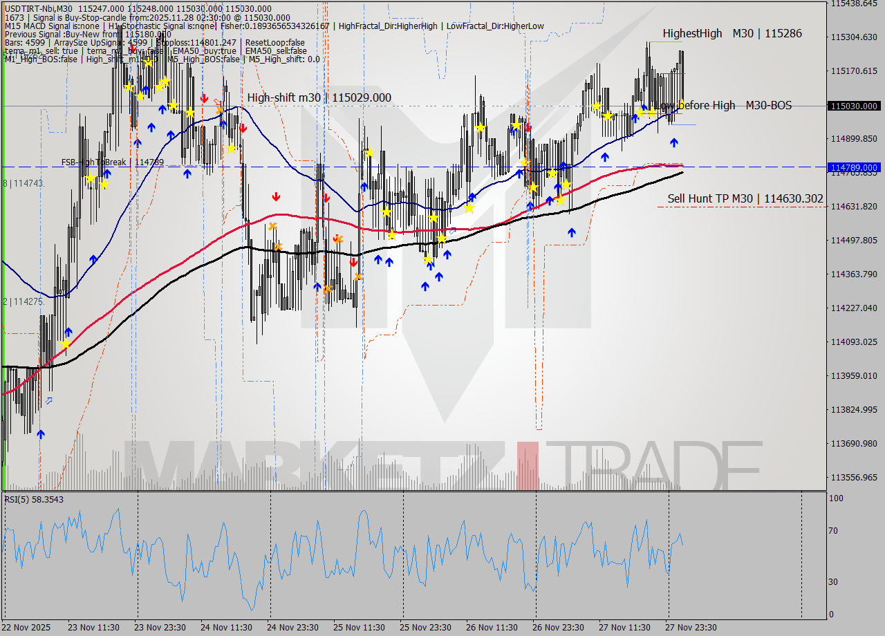 USDTIRT-Nbi M30 Signal