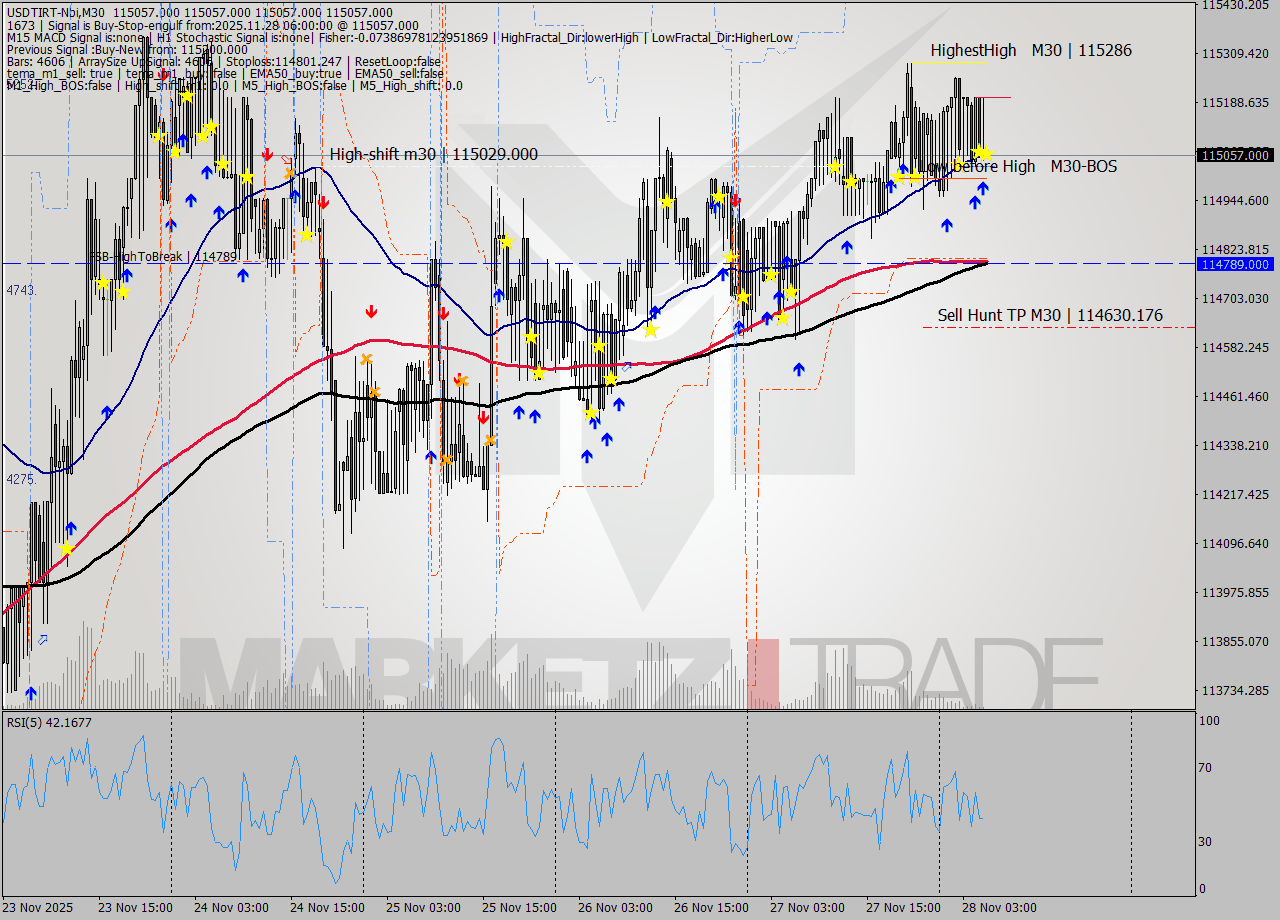 USDTIRT-Nbi M30 Signal