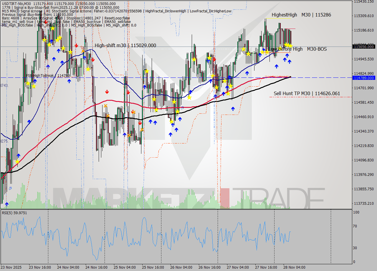 USDTIRT-Nbi M30 Signal