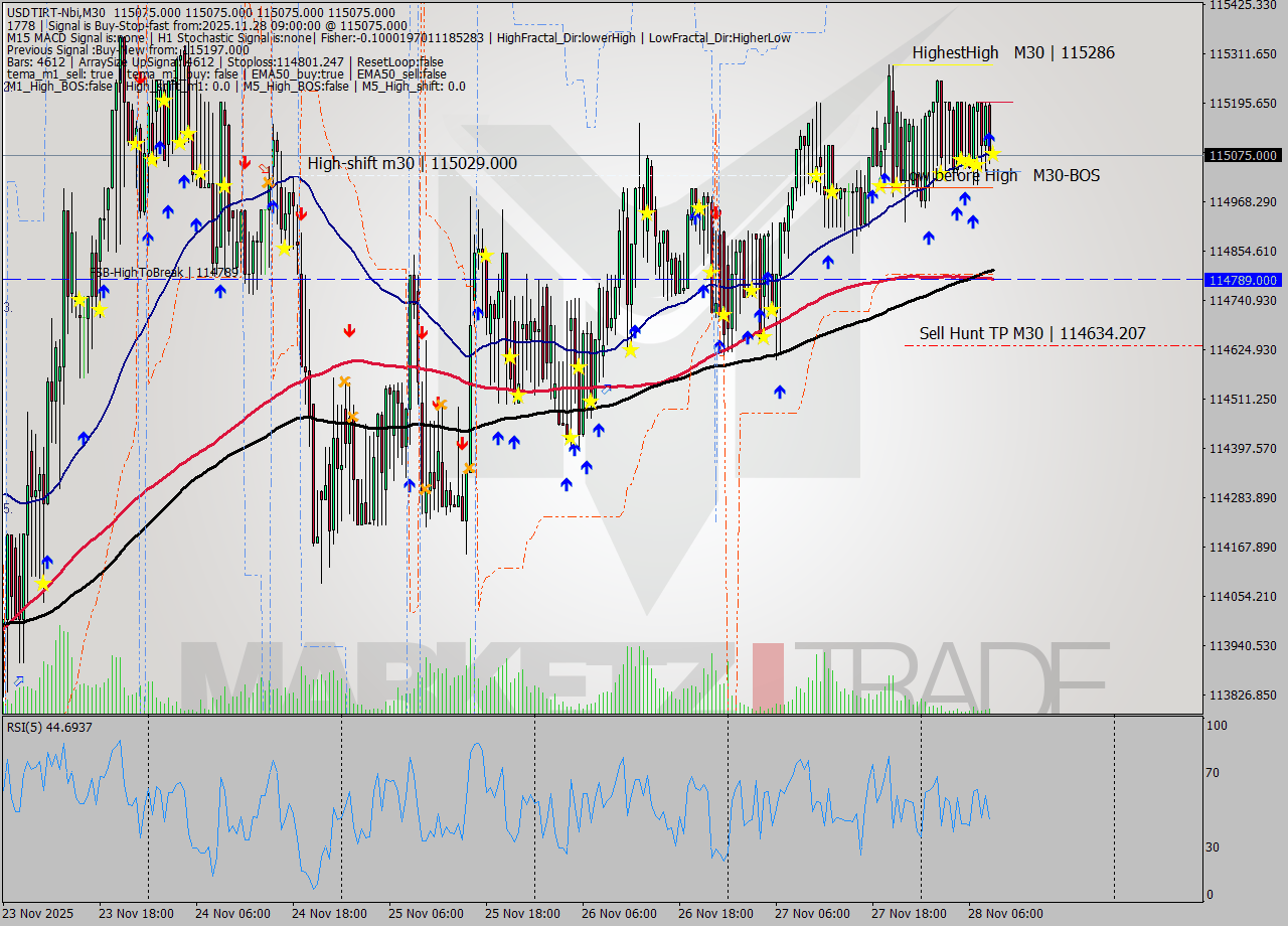 USDTIRT-Nbi M30 Signal