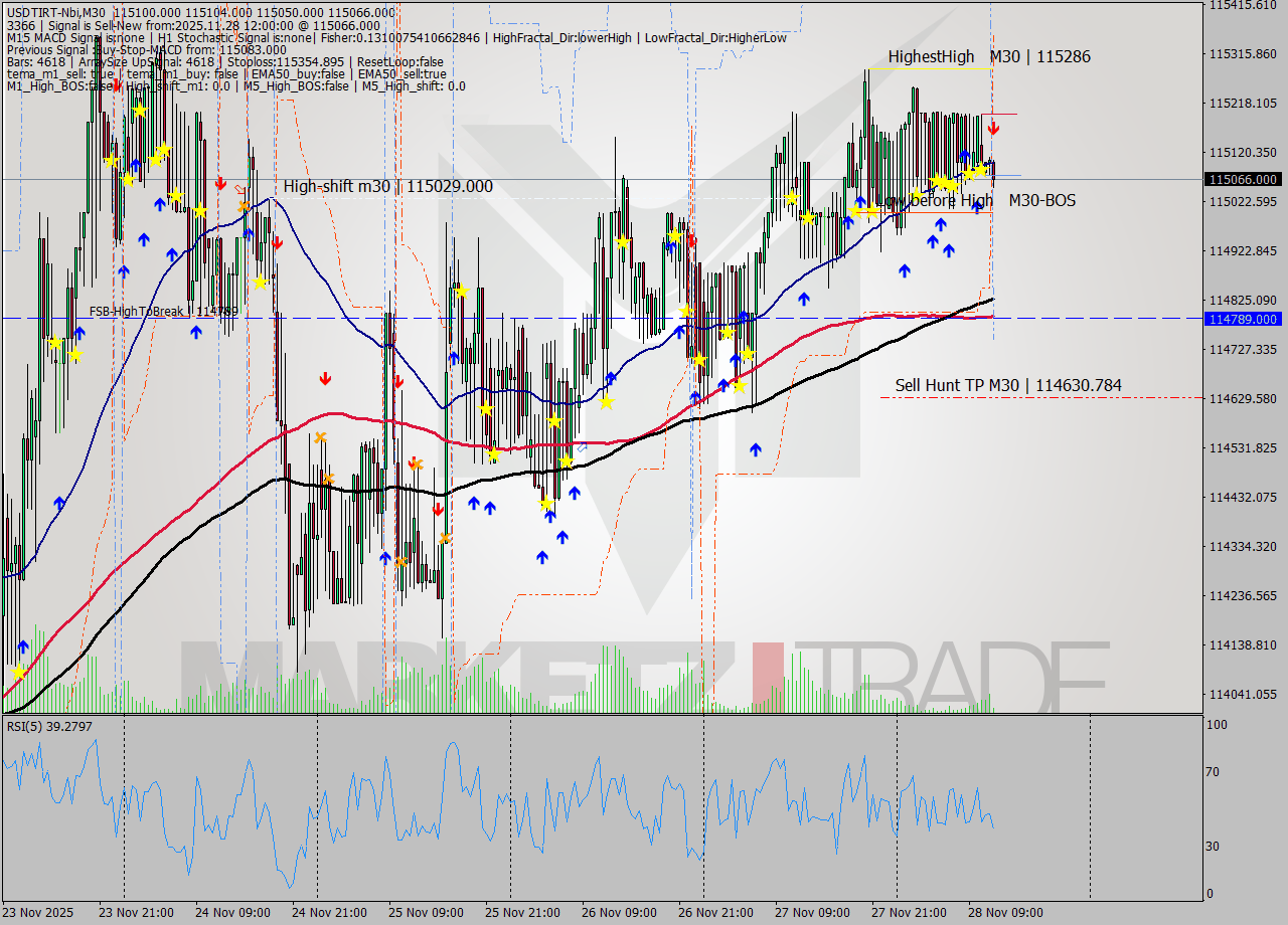 USDTIRT-Nbi M30 Signal