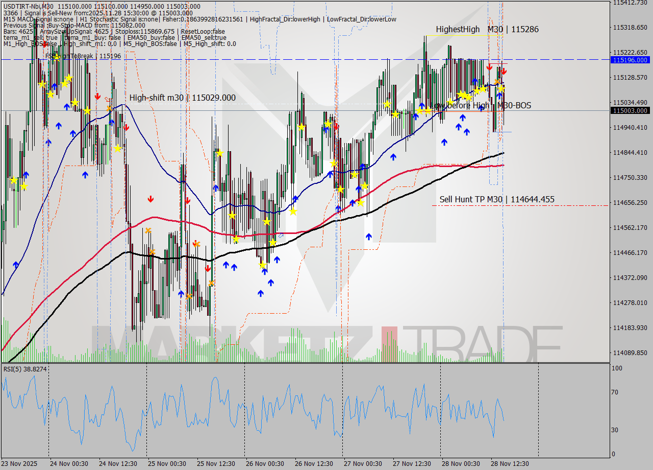 USDTIRT-Nbi M30 Signal