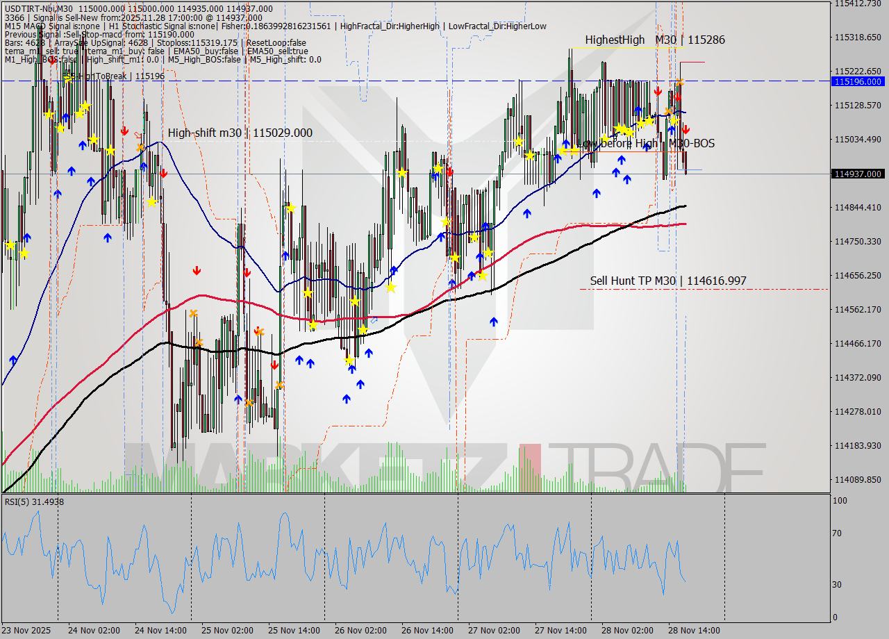 USDTIRT-Nbi M30 Signal