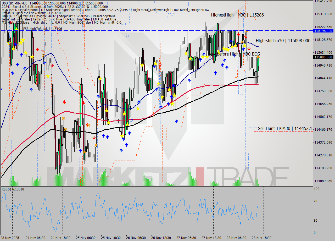 USDTIRT-Nbi M30 Signal